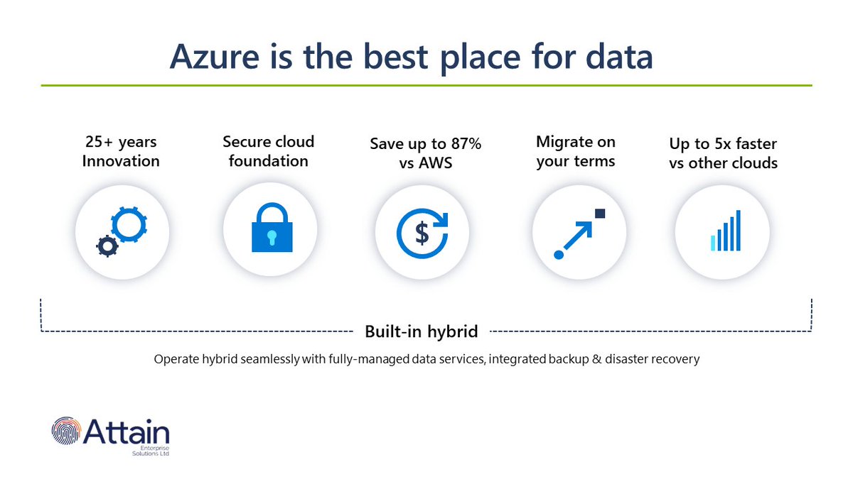 attaines's tweet photo. Unleash the Power of Data with Azure ☁️🔍 Discover why Azure is the ultimate destination for your valuable data. Join the data revolution and elevate your organization's success with Azure Cloud. Email sales@attain-es.com #AzureData #DataDrivenInsights #UnleashThePower https://t.co/yh9CrQ08uO