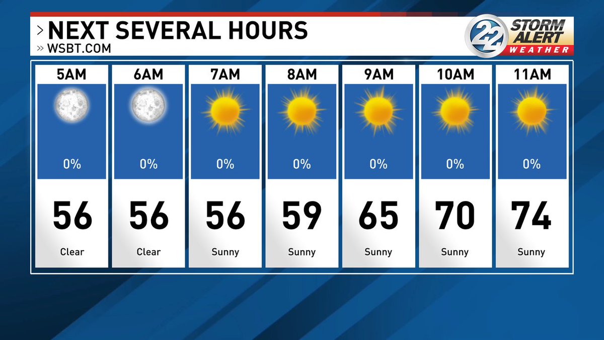 Good Monday morning! It's a beautiful start! Comfortable temperatures this morning in the 50s will warm to the lower 80s this afternoon.