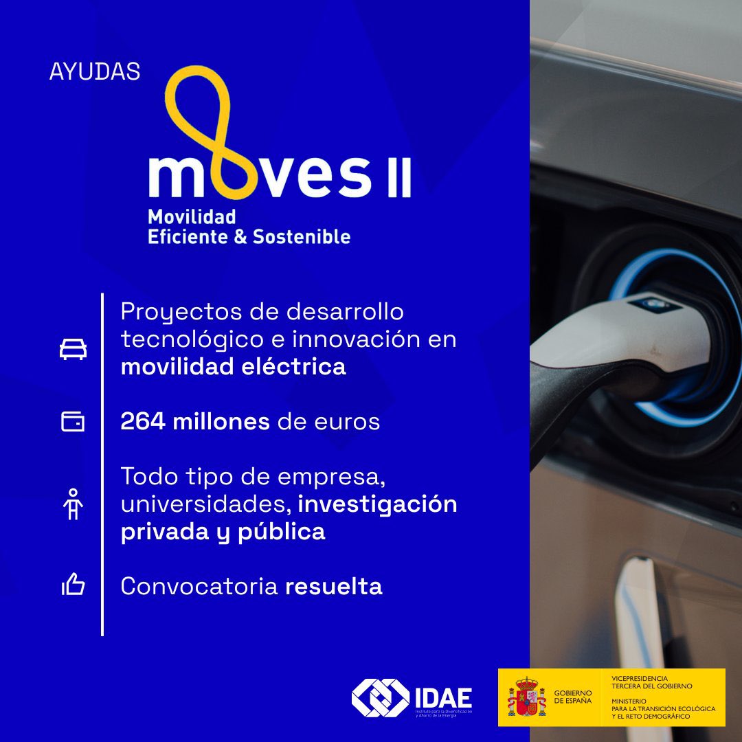 ☑️🚘 #MOVESSingularesII resuelto

Se asignan los 264 mill. para impulsar la movilidad eléctrica en España

186 iniciativas de:
🔹 Infraestructura de recarga
🔹 Baterías y almacenamiento
🔹 Nuevos procesos o prototipos de vehículo eléctrico

🔗bit.ly/46WyZEg