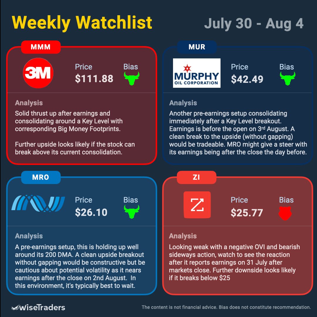WiseTradersOVI's tweet image. 3/3 This week, we have bullish &amp;amp; bearish setups.  As always, trade only the breakouts &amp;amp; manage your risk according to our trade plan. Be extra careful with pre-earnings setups, and look to act only after the announcements on clean breakouts if you're watching. #WeeklyWatchlist