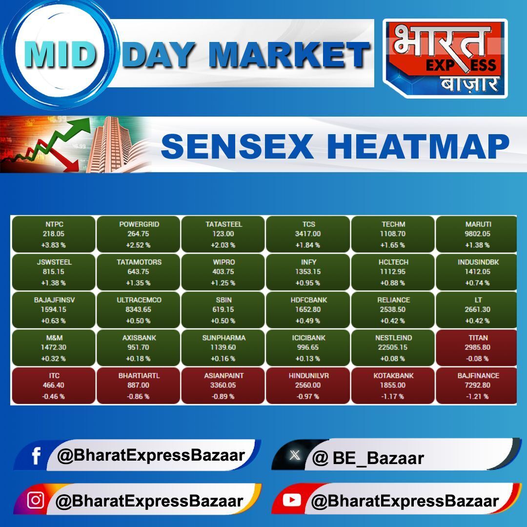 BE_Bazaar's tweet photo. #Sensex में निचले स्तर से 370 अंकों की तेजी, 30 में से 22 शेयर हरे निशान में
#SensexHeatmap #Sensex #BSE
#StockMarketIndia #DalalStreet #EquityMarket #Trading #Investor #NSE #Bazaar #BharatExpressBazaar #BullsVsBears #MarketsWithBEBazaar https://t.co/trzJ283Aii