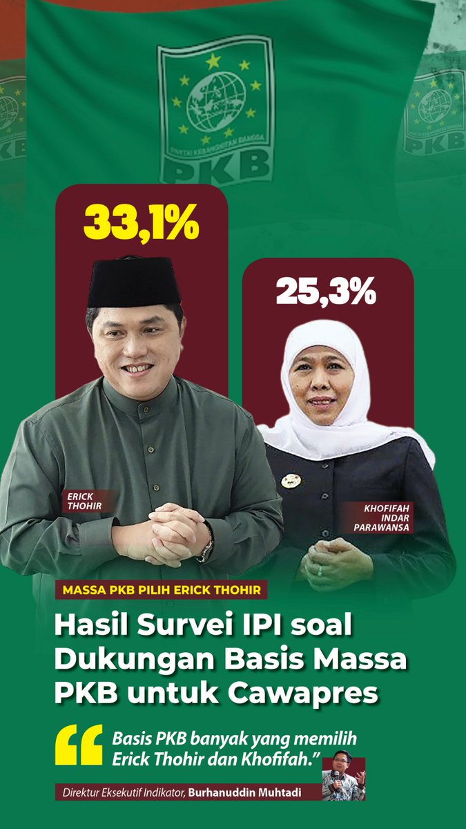 Nama <a href="/erickthohir/">Erick Thohir</a> terpilih mnjadi slh satu kandidat cawapres dari massa PKB, Erick mengungguli nama Gubernur Jatim <a href="/KhofifahIP/">Khofifah Indar Parawansa</a> ..

Keren 😍👍🏼

#GanjarErickDuetTerbaik
