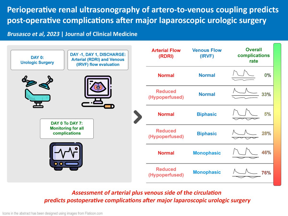CuccioG's tweet photo. Just published on @JCM_MDPI ! After urologic laparoscopic surgery:
👉The venous flow pattern (kidney) combined with arterial, predicts AKI &amp; other complications
👉splanchnic tamponade (venous congestion) is not necessarily "wet"!
@MDPIOpenAccess 
🔗 https://t.co/5iyV73dFp3 https://t.co/O1V6iziwpu