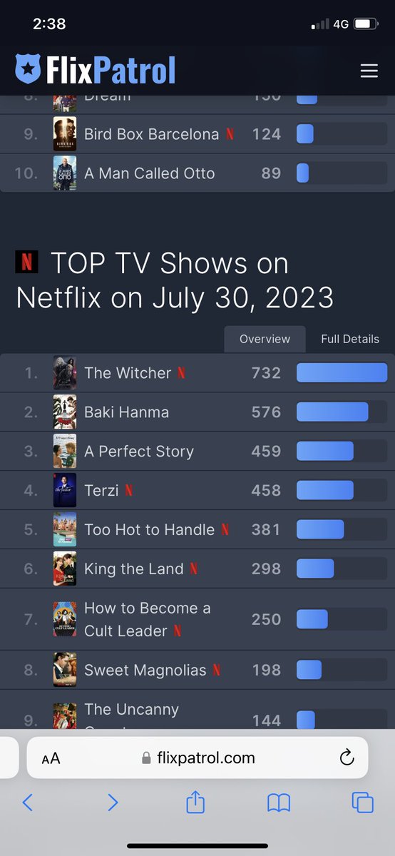 GRACIAS A TODES. WE ARE TOP 3 WORLDWIDE
#uncuentoperfecto
#aperfectstory