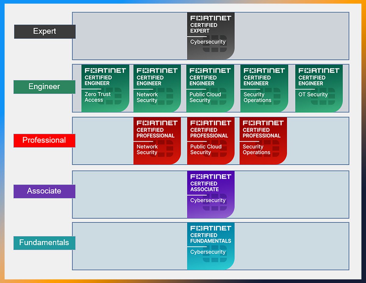 InsoftServices's tweet image. Big changes are coming to Fortinet's NSE program! New certifications and updates are tailored to meet today's cybersecurity challenges. Want to learn why these changes are happening and how they can empower your future? Find out here: lnkd.in/eM4Bkcdj #Fortinet #NSEprogram