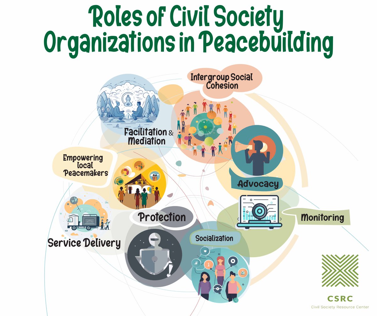 What roles do you think CSOs play in peace building? 
Over the coming weeks we will attempt to answer this particular question. 
Stay tuned!!!

#Peace_for_all_by_all
#CSOs_for_Peace
#CSRC