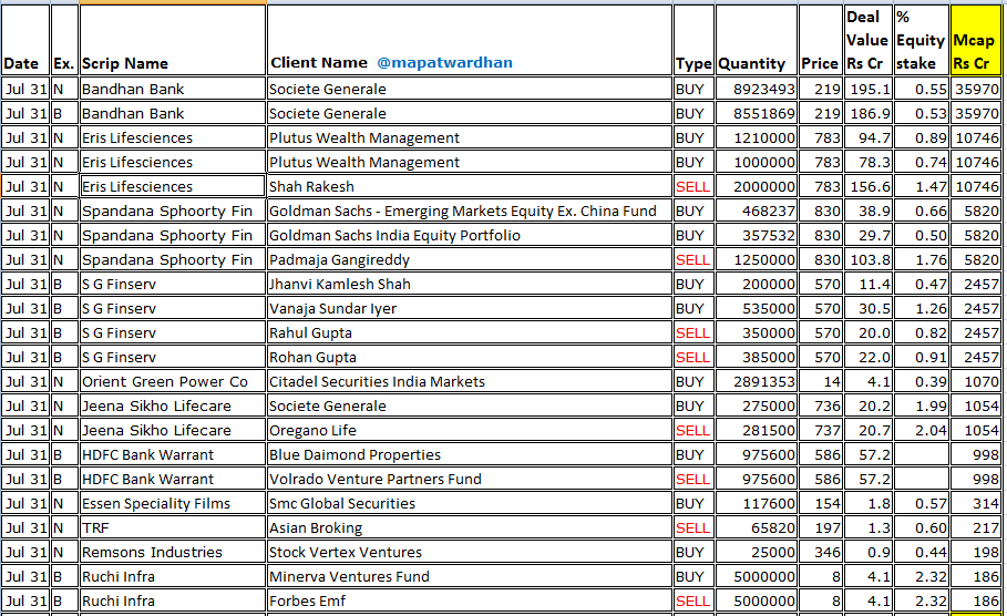 MAPATWARDHAN's tweet photo. *Today's bulk / block deals*
#BandhanBank #ErisLife #spandanasphoorty #SGFinserv #OrientGreen #JeenaSikho #HDFCBank #EssenSpeciality #TRF #Remsons #RuchiInfra #PEAnalytics #VisaSteel #Debock #SotacPharma #Alkosign #Bizotic #Aanchal #DMRHydro #PerfectInfra #Cranex #AlanScott https://t.co/VacYdsDZqC