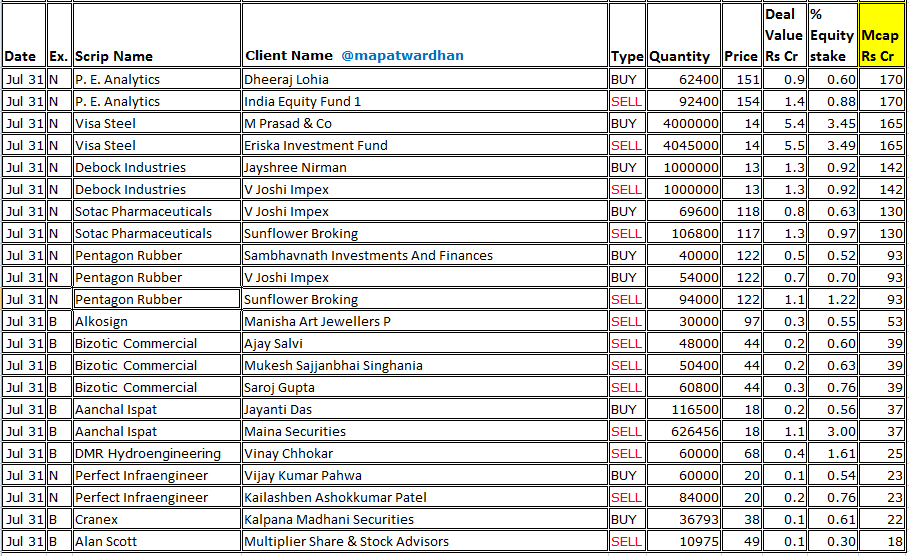 MAPATWARDHAN's tweet photo. *Today's bulk / block deals*
#BandhanBank #ErisLife #spandanasphoorty #SGFinserv #OrientGreen #JeenaSikho #HDFCBank #EssenSpeciality #TRF #Remsons #RuchiInfra #PEAnalytics #VisaSteel #Debock #SotacPharma #Alkosign #Bizotic #Aanchal #DMRHydro #PerfectInfra #Cranex #AlanScott https://t.co/VacYdsDZqC