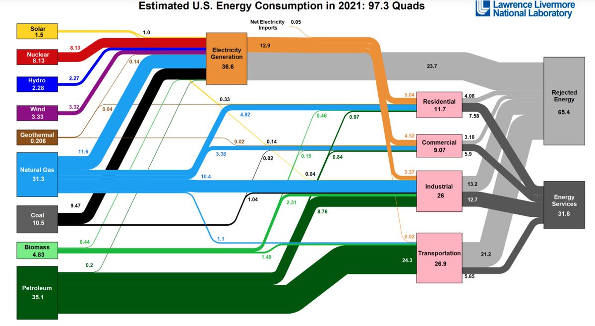 A common confusion is that to decarbonise, the world will need to produce the equivalent of coal, oil & gas in the form of low-carbon energy.

That's not true.

Most fossil energy gets wasted. In the US, just one-third gets turned into useful services. The rest is wasted as heat.