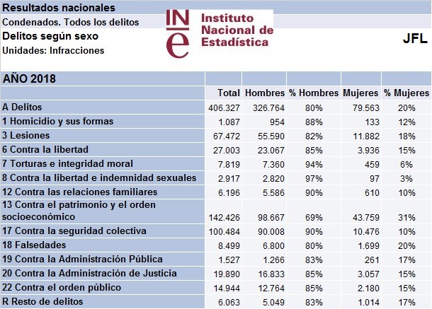 Compañeros varones,
el 80% de la media de TODOS los delitos los cometemos los ciudadanos nacidos con sexo varón, socializados masculinos, superando el 90% en los delitos más graves.
Espero que nadie dude de que en ese 80% delictivo están presentes todas nuestras hegemonías,