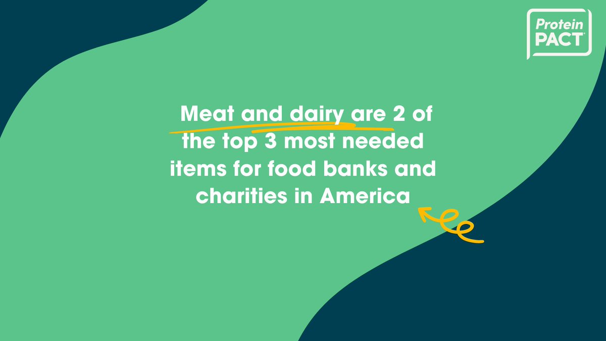 According to <a href="/FeedingAmerica/">Feeding America</a>, meat and dairy are 2 of the top 3 most needed items for food banks and charities serving the >34 million American who face hunger. That's one reason to #PrioritizeProtein in actions to end #FoodInsecurity. 

buff.ly/2ZB3I92