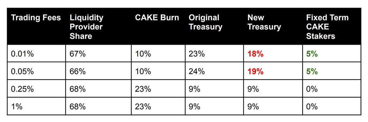 1ATHStudio's tweet image. 🥞 #PancakeSwap introduces a trading fee revenue share mechanism for #CAKE token stakers, providing incentives and benefits to users participating in the platform&apos;s ecosystem. 📈  #TokenEcosystem #CryptoNews #DeFi #Cryptocurrency