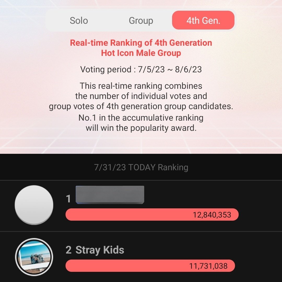 StayVotingZone's tweet photo. 🏆 #SKZforHDA2023: 𝗗𝗔𝗬 𝟮𝟳 𝗨𝗣𝗗𝗔𝗧𝗘

(𝑷𝑳𝑬𝑨𝑺𝑬 𝑹𝑬𝑨𝑫 𝑬𝑽𝑬𝑹𝒀𝑻𝑯𝑰𝑵𝑮)

Good job STAYs!
We ended Day 27 at #2 SPOT giving us additional 99 POINTS.
𝗦𝘁𝗶𝗹𝗹 𝗮𝘁 #𝟭 𝗦𝗣𝗢𝗧 𝗢𝗩𝗘𝗥𝗔𝗟𝗟 𝘄𝗶𝘁𝗵 𝟮,𝟲𝟴𝟳 𝗣𝗢𝗜𝗡𝗧𝗦, 𝘀𝗲𝗰𝘂𝗿𝗶𝗻𝗴 𝘂𝘀 𝘁𝗵𝗲 🏆 ��𝗼𝗿 #𝗦𝘁𝗿𝗮𝘆𝗞𝗶𝗱𝘀.

𝗗𝗢 𝗡𝗢𝗧 𝗣𝗔𝗡𝗜𝗖 𝗶𝗳 𝘄𝗲 𝗲𝗻𝗱 𝘁𝗵𝗲 𝗱𝗮𝘆 𝗮𝘁 #𝟮 𝗦𝗣𝗢𝗧 𝘂𝗻𝘁𝗶𝗹 𝘁𝗵𝗲 𝘃𝗼𝘁𝗶𝗻𝗴 𝗲𝗻𝗱𝘀 considering our points gap but 𝘄𝗲 𝘀𝗵𝗼𝘂𝗹𝗱𝗻'𝘁 𝗿𝗮𝗻𝗸 𝗱𝗼𝘄𝗻 𝗯𝗲𝗹𝗼𝘄 𝟯𝗿𝗱 (𝘄𝗵𝗲𝗻 𝗔𝗧* 𝗶𝘀 𝗮𝘁 #𝟭) 𝘁𝗼 𝗺𝗮𝗸𝗲 𝘀𝘂𝗿𝗲.

Keep voting everyday USING DAILY❤!
Please COLLECT EVER❤ for CFs and preparation for next year's voting.

Please help us collect EVER❤ by downloading the app, 𝘂𝘀𝗲 𝗦𝘁𝗮𝘆𝗩𝗼𝘁𝗶𝗻𝗴𝗭𝗼𝗻𝗲 𝗮𝘀 𝗿𝗲𝗰𝗼𝗺𝗺𝗲𝗻𝗱𝗲𝗿 and 𝗖𝗢𝗟𝗟𝗘𝗖𝗧 𝗗𝗔𝗜𝗟𝗬❤️ 𝗧𝗢 𝗩𝗢𝗧𝗘 and 𝗘𝗩𝗘𝗥❤️ 𝗧𝗢 𝗦𝗔𝗩𝗘.

Check this link to know everything: https://t.co/pZO90PiwvZ

Please keep WATCHING 5 ADs every 30mins to get 40 EVER❤️ each, you can get max of 9,600❤️ by just watching ADs.

Please ALWAYS DROP ALL YOUR DAILY❤️ BEFORE 11:15PM KST. Any drop from 11:15PM KST ONWARDS WON'T GIVE YOU REBATES anymore.

DROP YOUR DAILY❤️ ON OUR POST!

PS: Please turn notification on so you'll be updated if ever we'll be needing to use EH