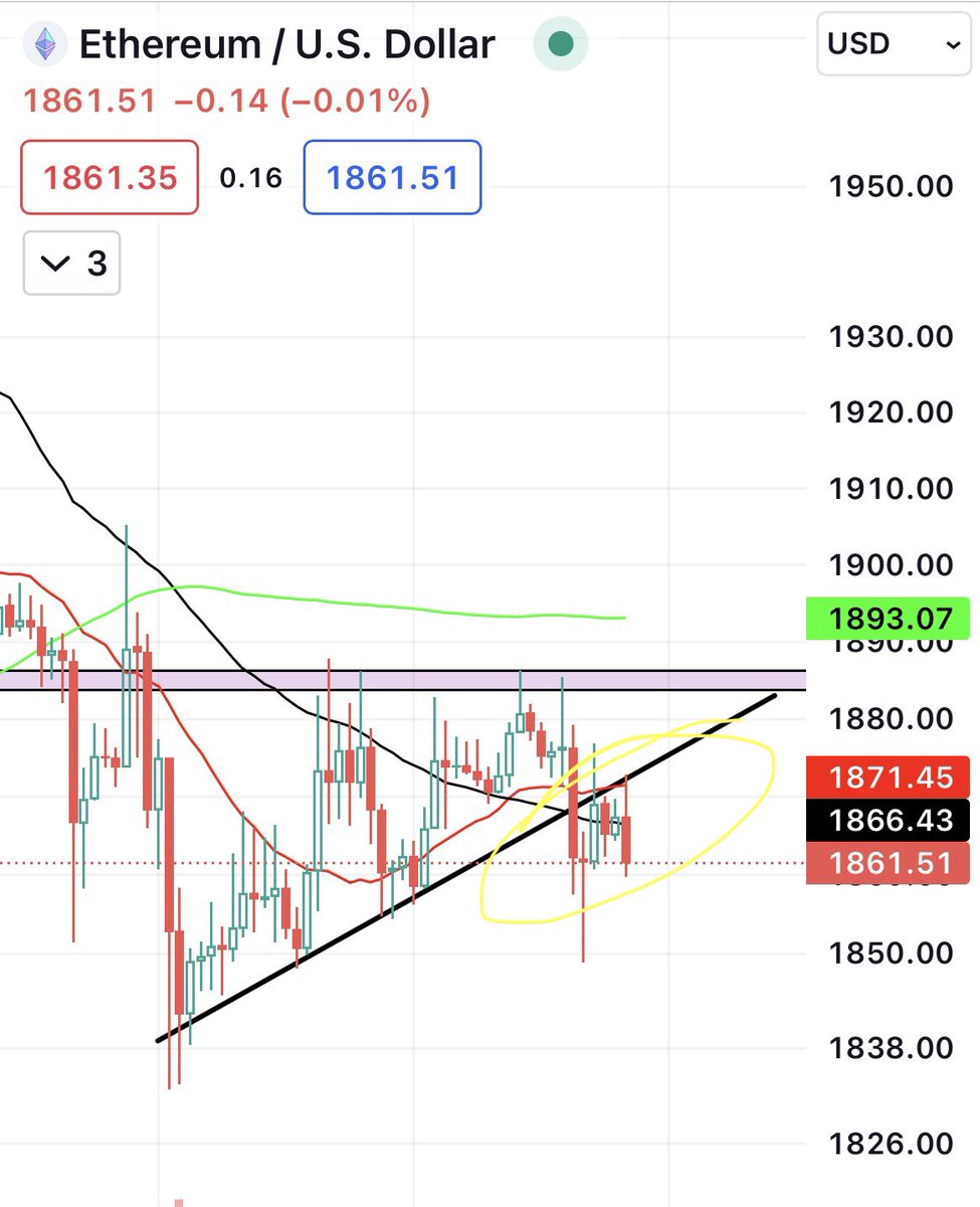 #ETH Breakdown of the trend line. Now acting as resistance. 
#Crypto