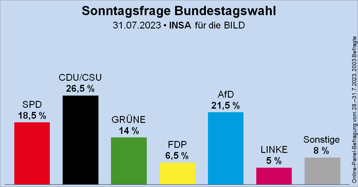Wahlrecht_de's tweet photo. Sonntagsfrage zur Bundestagswahl • INSA/BILD: CDU/CSU 26,5 % | AfD 21,5 % | SPD 18,5 % | GRÜNE 14 % |  FDP 6,5 % | DIE LINKE 5 % | Sonstige 8 %
➤ Übersicht: https://t.co/MO5RyMFkPu
➤ Verlauf: https://t.co/mJRVJUWFRX https://t.co/9ReSWq9sPY