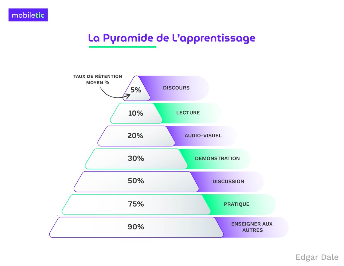 alexandre_comby's tweet photo. Et vous? vous préférez les beaux discours, les démonstrations ou la pratique?

👉 https://t.co/sF22DAkDWj

#mobiletic #pyramidedapprentissage #formationenligne #excellence #digitallearning https://t.co/gPrebrS6oh