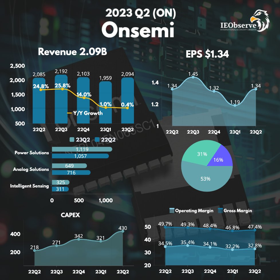 IEObserve's tweet image. 安森美半導體 Onsemi 的Ｑ2財報營收持平在20.9億優於預期的20.2億，車用與工業用佔超過八成，車用年增35%至10億，SiC營收年增4倍並會持續擴產，毛利率下滑至47.4%。EPS 1.34優於預期的1.21。…