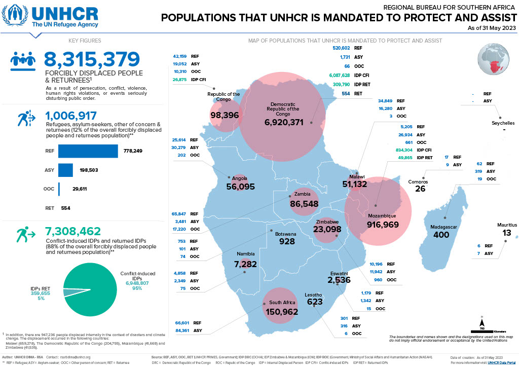 Happy #AfricanWomensDay a day to stress the importance of access to education, health + political and economic empowerment. Record number of displacements impact all genders @EO4ALL #EO4All @IDEAMAPSNetwork @SSudtt @nicerawanjiruki @justempower shorturl.at/buXY3