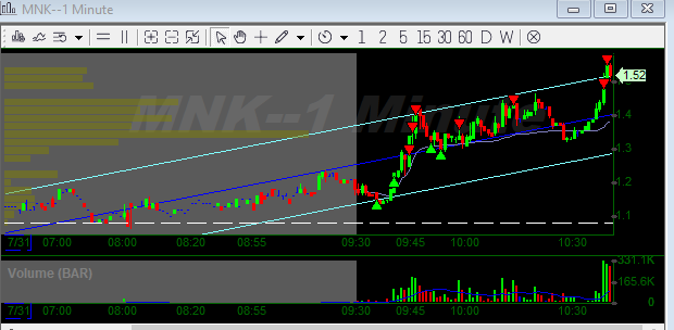 7xSunday's tweet photo. $MNK(FGD setup, buy low, sell high) https://t.co/MwCYUcHdXO