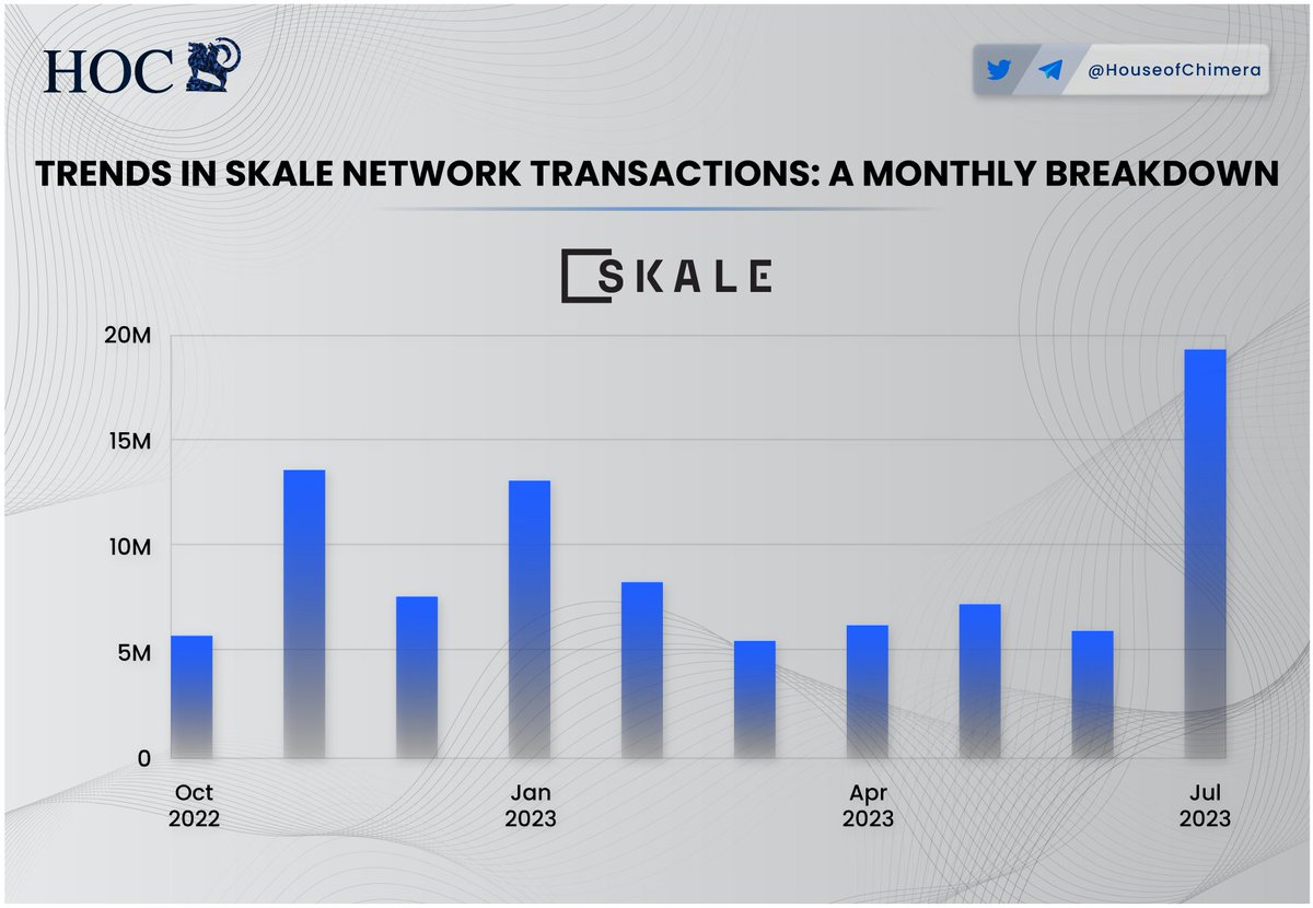HouseofChimera's tweet photo. Trends in @SkaleNetwork Transactions: A Monthly Breakdown

🔹The number of transactions has significantly increased on @SkaleNetwork, from 6M to nearly 20M within a month.
🔸The increase in transactions can be explained by the gasless transaction feature of $SKL https://t.co/SxwAok4Tjg