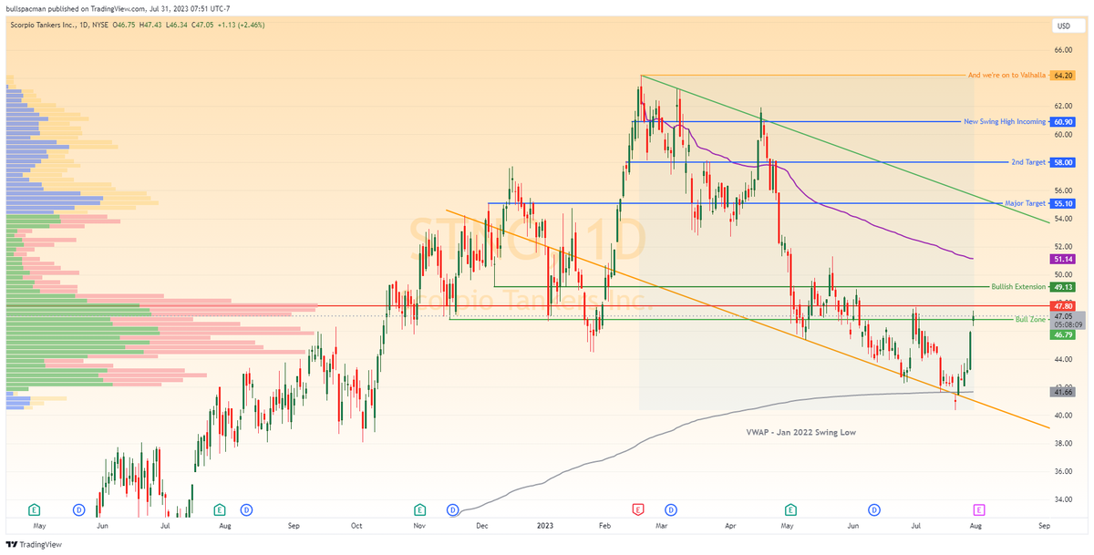 BullSpacman's tweet photo. ๐ธ Here I am, rock you like a hurricaaaaane! ๐ธ
Longer term (~3 mo) swing targets for $STNG
Tanker Gang, UNITE!
$XLE $XES $FRO $DHT https://t.co/3hbtK1K0Wo