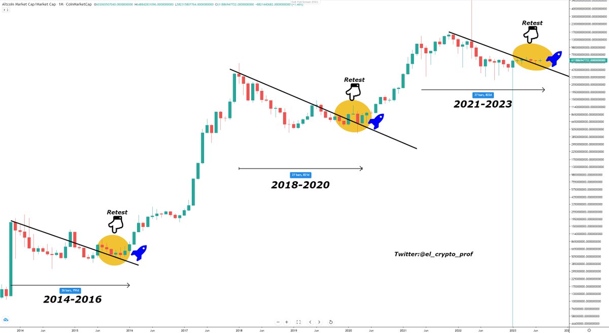 el_crypto_prof's tweet photo. #Altcoins

In 2014-2016, it took about 800 days (from the last peak) for the Altcoin-Bullmarket to start.

In 2018-2020, it took about 800 days (from the last peak) for the Altcoin-Bullmarket to start.

2021-2023: 800 days will pass in August.🎯

Are we repeating history?👀 https://t.co/ihlpMMkgj8
