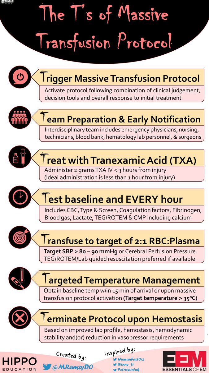 MASSIVE TRANSFUSION PROTOCOL @essentialsofem ⏰ Activate protocol w/early interdisciplinary team notification 💉 Early TXA Treatment 🆎 Prioritize TEG guided resuscitation and TTM 🛑Know when to terminate EEM On-Demand is now available (essentialsofem.com) if you’d like to…