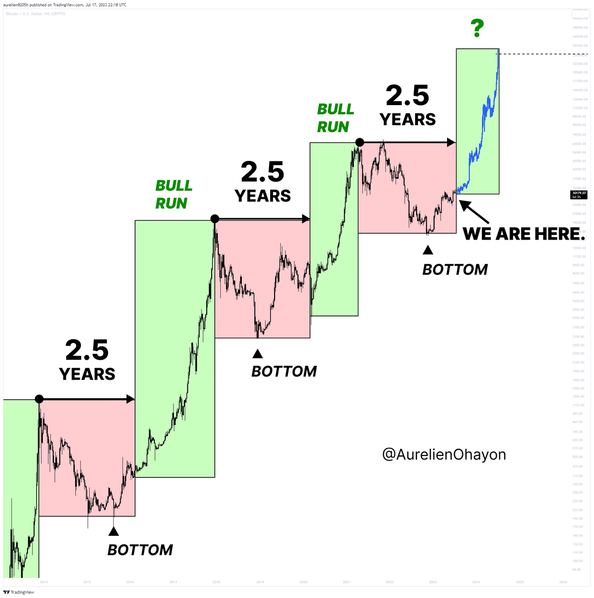 AO_btc_analyst's tweet photo. #BTC WE ARE HERE.

Bull markets seem to occur every 2.5 years. https://t.co/aNorHY3nzi
