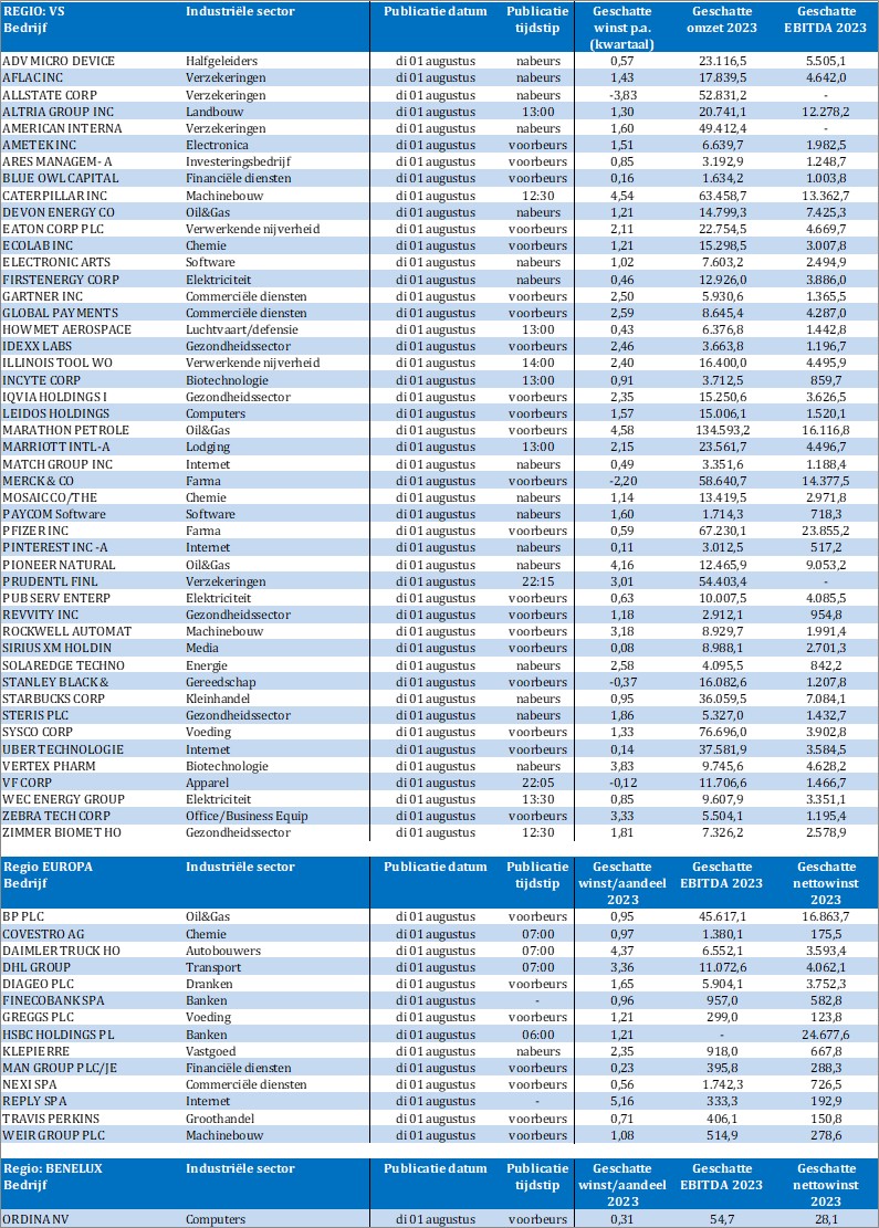 Resultatenlawine, met o.m.

#AMD 
#Altria
#Caterpillar
#DevonEnergy
#Gartner
#GlobalPayments
#Incyte
#Pfizer
#P&G
#MarathonPetroleum
#Merck
#Pinterest 
#SiriusXM
#ZebraTech
#BP
#Covestro
#Diageo
#HSBC
#Klepierre
#ManGroup
#Nexi
#TravisPerkins
#WeirGroup