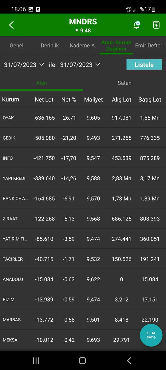 Son 1.5 ayda toplam 1.878.987 adet lot pay alımı gerçekleşen #mndrs 
Günü - % 1,76 ile 9,48 tl fiyatı ile kapatarak ; 
Piyasa Değerini 2.370.000.000 tl ye 
PD/DD ni : 0,61 e 
F/K Değerini 2,64 e düşürdü. 
Görselde bugünün akd si mevcut.
#tekstil #enerji #tarım #gayrimenkul #borsa