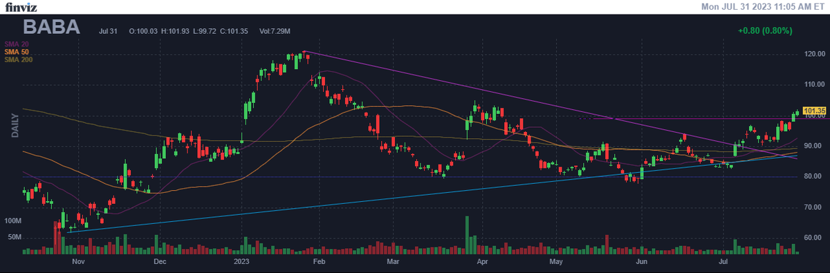 OptionAlarm's tweet photo. $BABA inverse head-and-shoulders.  

$BIDU $NIO $JD $AMZN $AAPL https://t.co/lNPpnMzKaa