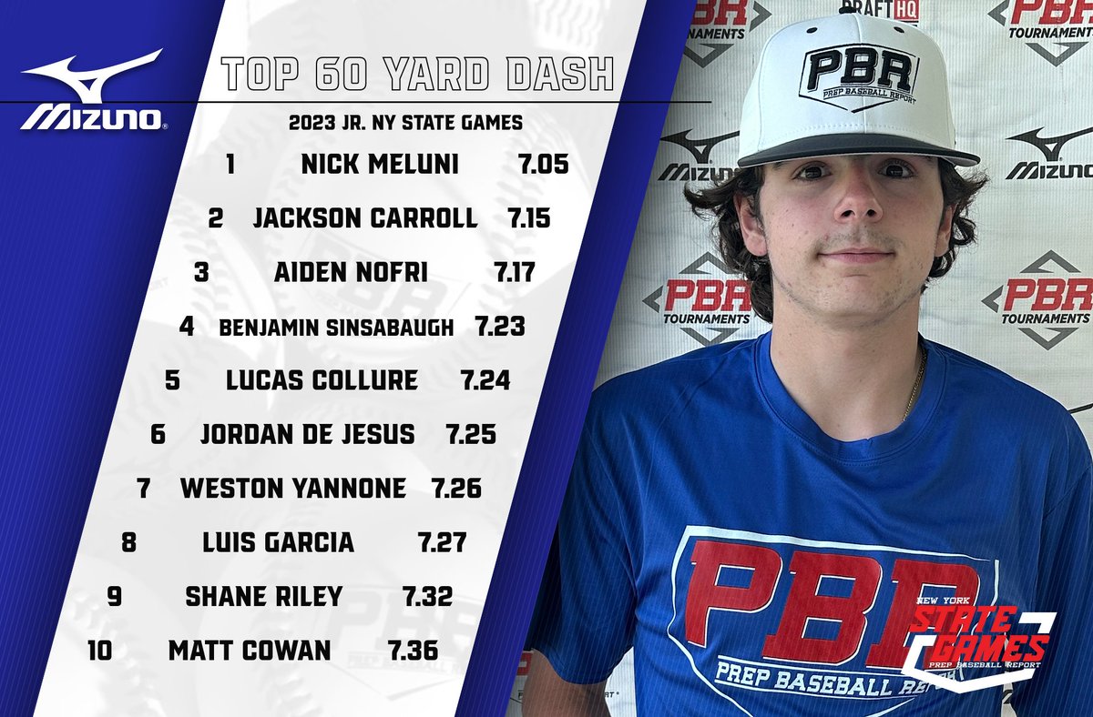 📊 #JRNYSGames ➡️ Top Performers

▪️ Top Infield Velo
▪️ Top Outfield Velo
▪️ Top Catcher Velo
▪️ 60-Yard Dash

⬇️Full Stat Release &amp; Leaderboards Below⬇️
🔗loom.ly/xSCL-ec