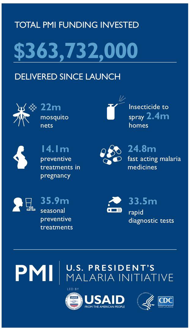 Grâce à @PMIgov, depuis 2008 🇺🇸 et 🇲🇱 collaborent pour déployer des interventions vitales contre le paludisme. En 2022, plus de 14 milliards CFA de PMI via 🇺🇸 ont fourni moustiquaires, diagnostics, traitements, et plus. #USAMaliEnsemblePourLaSante