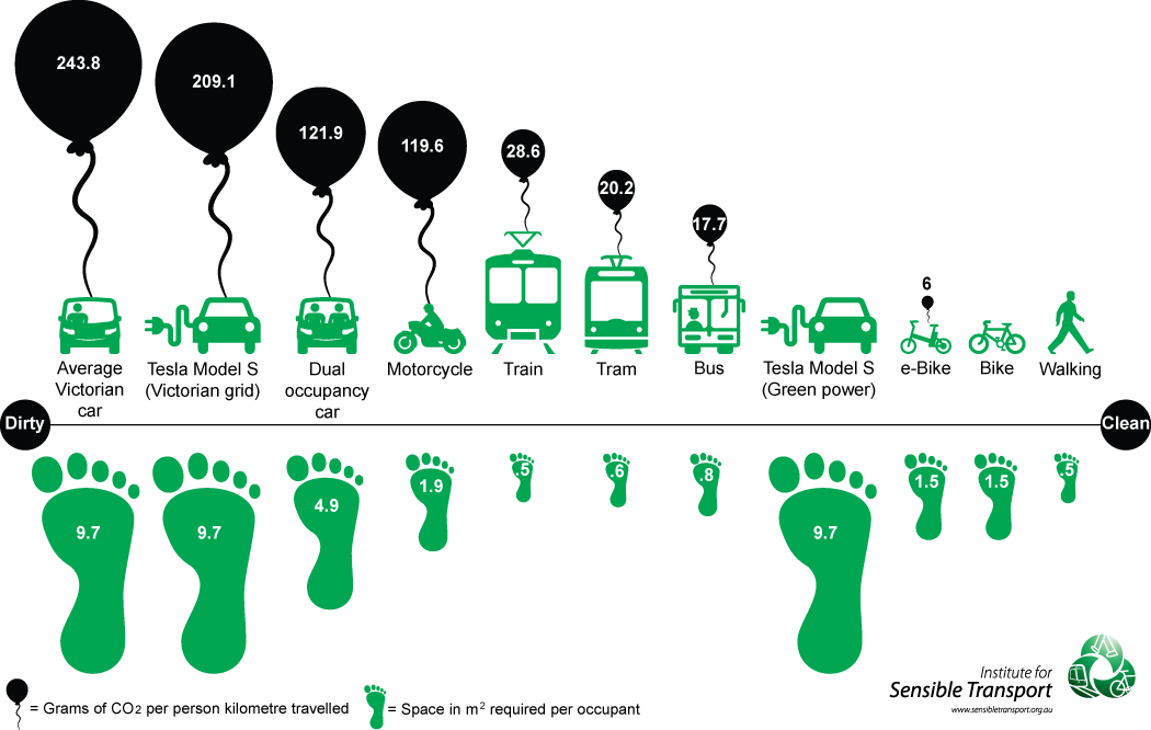 FrRonconii's tweet photo. #Transport and #Climate Change

When persuading people to switch their car for an #ElectricVehicle, we are ignoring all other societal costs of car ownership and use

https://t.co/MQquHp2ihE
#Mobility #Sustainability
@enilev @Shi4Tech @fogle_shane @efipm @anand_narang @mikeflache https://t.co/jmJgY5DXms