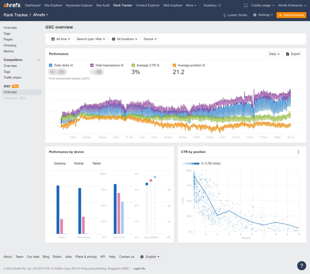 Now in <a href="/ahrefs/">Ahrefs</a> Rank Tracker, you can see the full history of your Google Search Console data.

We also include the percent clicks that go to anonymized queries. Read ahrefs.com/blog/gsc-hidde… for more info.

There's also a custom CTR curve based on your own data. 💕