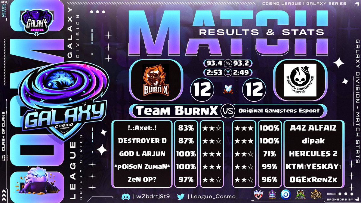12abcd34coc's tweet photo. First time facing a home team  in an international tournament became an exciting one although we ended up the last match of the group stage of Galaxy Division @League_Cosmo 

Gg @team_burnx 

Looking forward to the playoff rounds 

#coc_esports #og_esports #lets_clash_together https://t.co/kqMsmafMVg