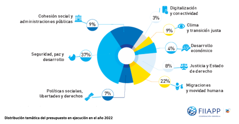 fiap_es's tweet photo. En la #FIIAPP trabajamos en proyectos de #cooperación muy diversos:
🫂 Políticas sociales
🌳 Clima
⚖️ Justicia
📳 Digitalización
🕊️ Paz y seguridad...
¿Cómo lo hacemos? 🫱🏽🫲🏾 Movilizando el #TalentoPúblico de nuestras administraciones.
#25AñosFIIAPP #FIIAPPWay