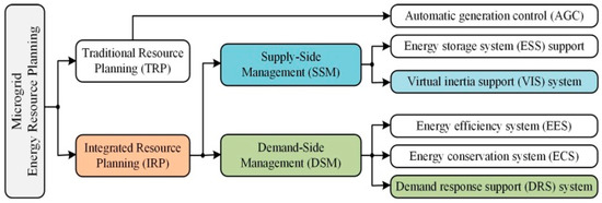 #mdpienergies #highlycitedpaper

Optimal Voltage–Frequency Regulation in Distributed #SustainableEnergy-Based #HybridMicrogrids with #IntegratedResourcePlanning
👉 ow.ly/4QN150PovEm
 
#bio-energygenerators #demandresponse #optimizationtechniques #virtualinertia