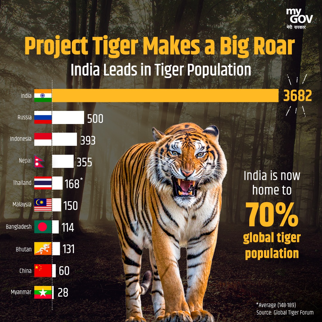 mygovindia's tweet photo. With the triumphant success of Project Tiger, our nation has become a sanctuary for these majestic big cats! 

Preserving their natural habitats &amp; securing a brighter future for wildlife. 🌳💚 
#IndiaRoars #TigerConservation #WildlifeProtection https://t.co/1mMpto2Zmj
