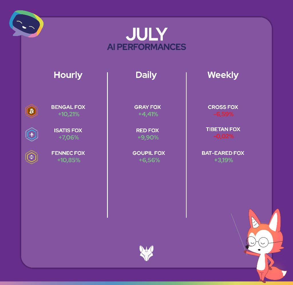 unifoxai's tweet photo. Today is the day to show off July's results from our #AI #trading algorithms! 🦊

Hourly did very well during this range, showing a result of up to +10% this month while the market went down by 4%. 

Try the power of AI for trading today 👉 https://t.co/wBnxqaeZEK

#BTC #ETH #BNB https://t.co/gFIpl6Fg0U