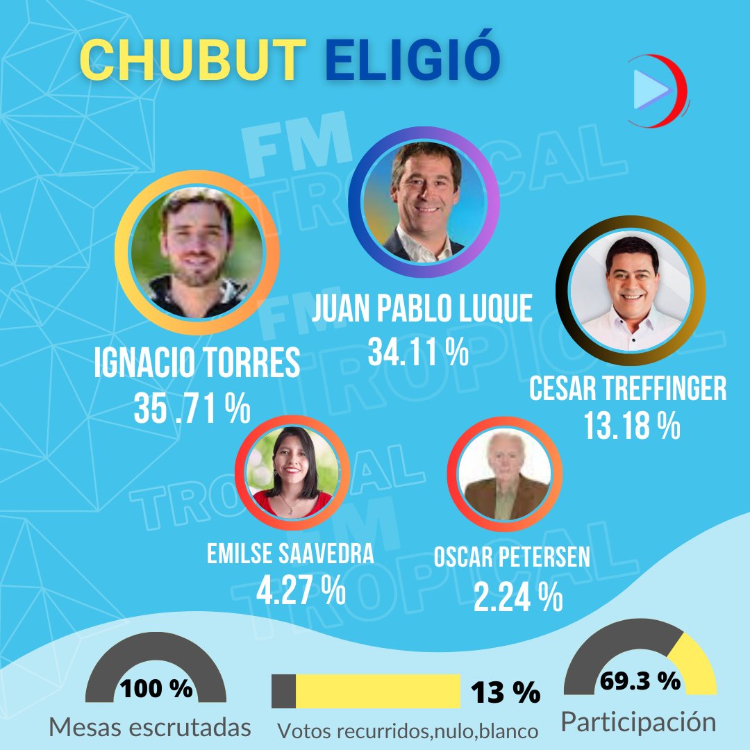 🔹IGNACIO TORRES ES EL NUEVO #GOBERNADOR DE LA PROVINCIA

CON 116 432 votos para Ignacio Torres Y
111.203 Votos para Juan Pablo Luque, JUNTOS POR EL CAMBIO obtuvo el triunfo.