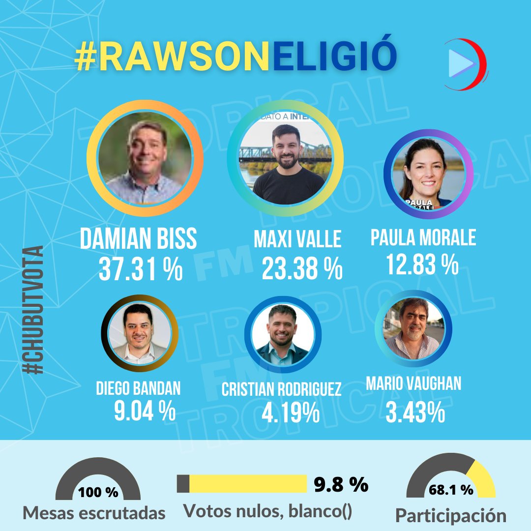 DAMIAN BISS ES NUEVAMENTE EL #INTENDENTE DE #RAWSON

🔹Así quedaron los resultados finales en la capital privincial