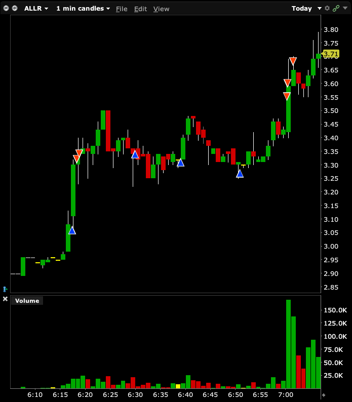 TraiderJohn's tweet photo. $ALLR news - volume - levels https://t.co/iZlly5H09o