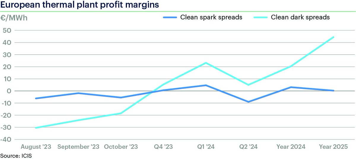 Financial incentives for #coal-to-#gas switching in 2024 restricted to peak hours across #Europe

Prices still too high for the least efficient CCGTs during baseload hours next year.

Gas plant profits also under pressure going into this winter.