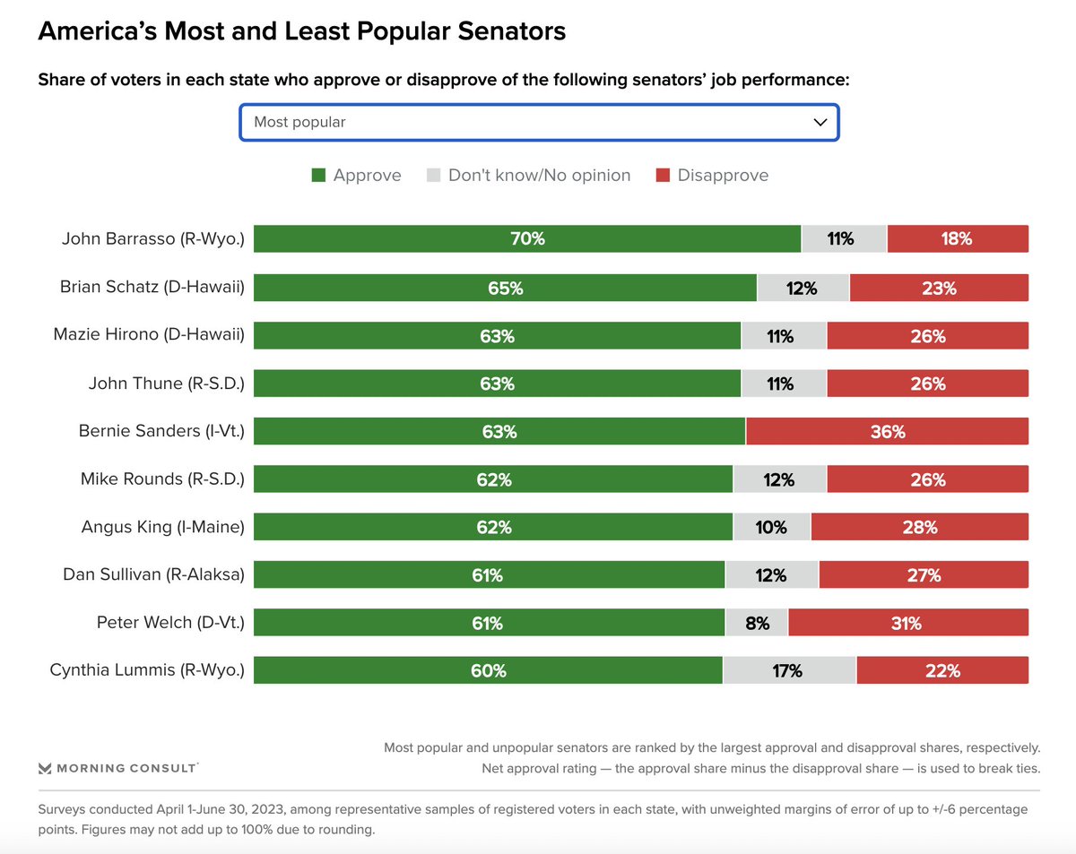 Morning Consult tweet media
