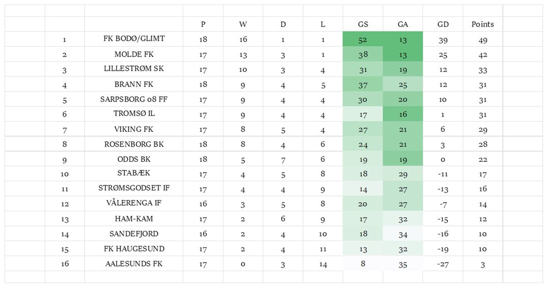eytexi's tweet image. 🇳🇴 #Eliteserien BGW17 Predictions:
#Strømsgodset 2-0 #Vålerenga
#Haugesund 1-2 #RBK
#Kamma 2-2 #Brann
#OddsBK 2-0 #Stabæk
#Sandefjord 3-3 #Sarpsborg08
#TIL 2-1 #Lillestrøm
#VikingFK 3-2 #BodøGlimt

Cumulative Predictions Table: