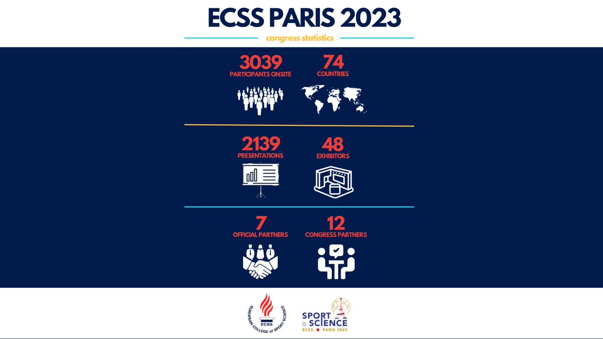E_C_S_S's tweet image. Once again we want to say a huge thank you to all those that participated in #ECSS2023. The congress was a great success, the biggest ECSS congress so far!

You can view the official congress photos, courtesy of Anastasia Tsolakidis - tinyurl.com/4u5cr7m7