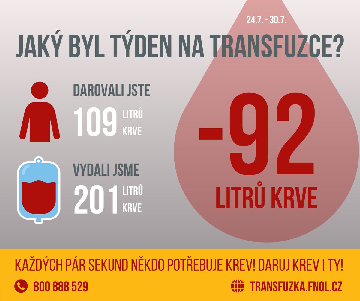 fnolomouc's tweet photo. Naše transfuzka je v mínusu 92 litrů krve, uff. Zásoby krve se tenčí a my na vás apelujeme: POTŘEBUJEME VÁS!  Přijďte, prosím, darovat a pomozte  zachraňovat životy pacientů Fakultní nemocnice Olomouc. Jaké benefity vám darovaní přinese? ➡ https://t.co/vIKbsDdq3G https://t.co/x2xUmVcTdT