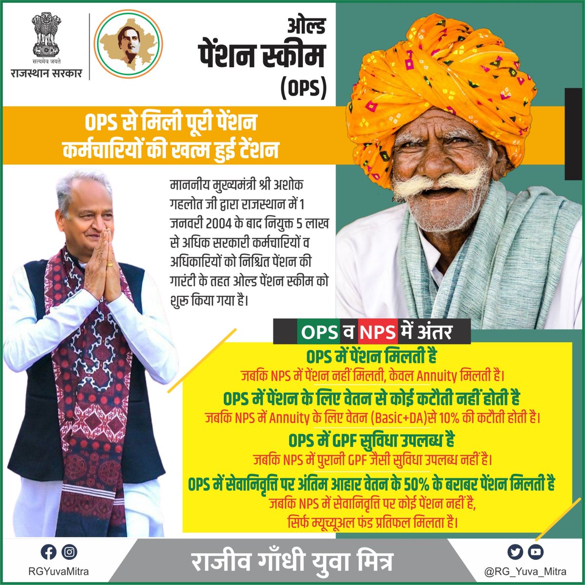RG_Yuva_Mitra's tweet photo. OPS से मिली पूरी पेंशन,
कर्मचारियों की खत्म हुई टेंशन।

#Rajasthan #AshokGehlot 
#JanSammanJaiRajasthan https://t.co/ICXzfRNgwS