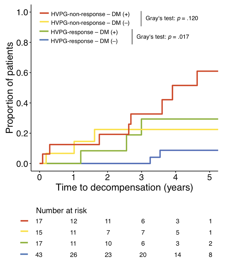 🚨#LiverTwitter

‼️#Diabetes impairs #HVPG response to #NSBB Betablockers in pts with #Cirrhosis

😱 even if patients with #Diabetes achieve HVPG response to #NSBB, their risk for #Decompensation is higher

📕 @APandT 
bit.ly/44OJzf4